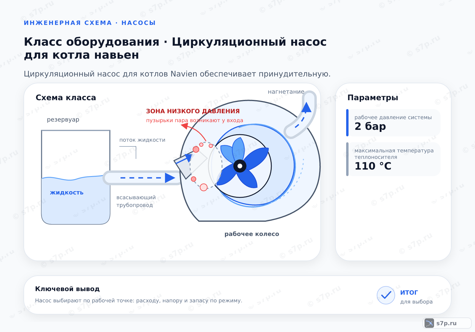 Схема класса «котёл» для темы «Циркуляционный насос для котла навьен»: ключевые параметры — рабочее давление системы — 2 бар; максимальная температура теплоносителя — 110 °C