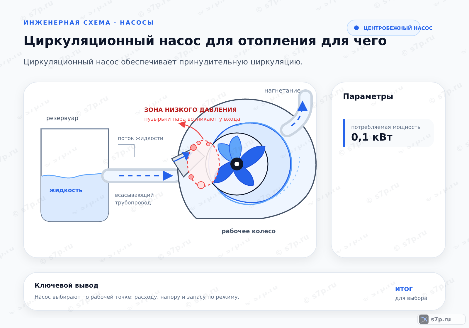 Hero-инфографика темы «Циркуляционный насос для отопления для чего»: котёл; ключевые данные: потребляемая мощность — 0,1 кВт