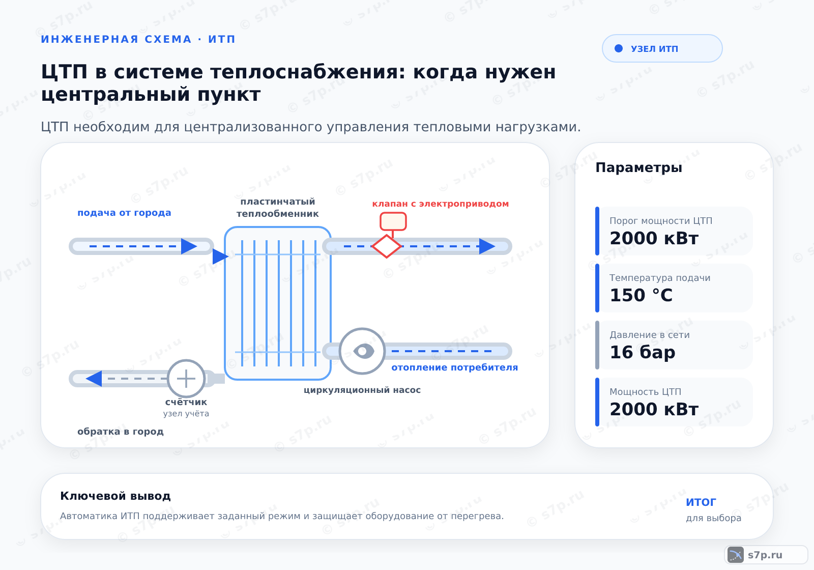 Hero-инфографика темы «ЦТП в системе теплоснабжения: когда нужен центральный пункт»: узел ИТП; ключевые данные: Порог мощности ЦТП — 2000 кВт; Температура подачи — 150 °C; Давление в сети — 16 бар; Температура подачи — 150 °C; Давление в сети — 16 бар
