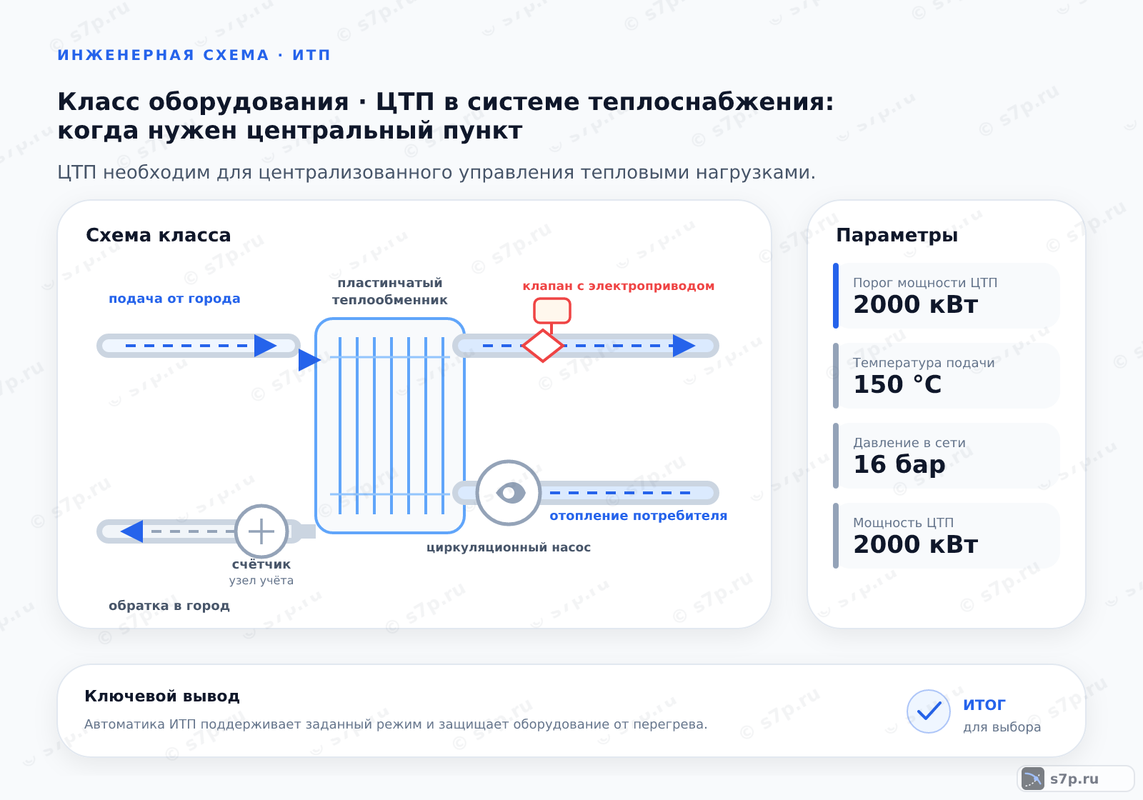 Схема класса «узел ИТП» для темы «ЦТП в системе теплоснабжения: когда нужен центральный пункт»: ключевые параметры — Порог мощности ЦТП — 2000 кВт; Температура подачи — 150 °C; Давление в сети — 16 бар; Температура подачи — 150 °C; Давление в сети — 16 бар