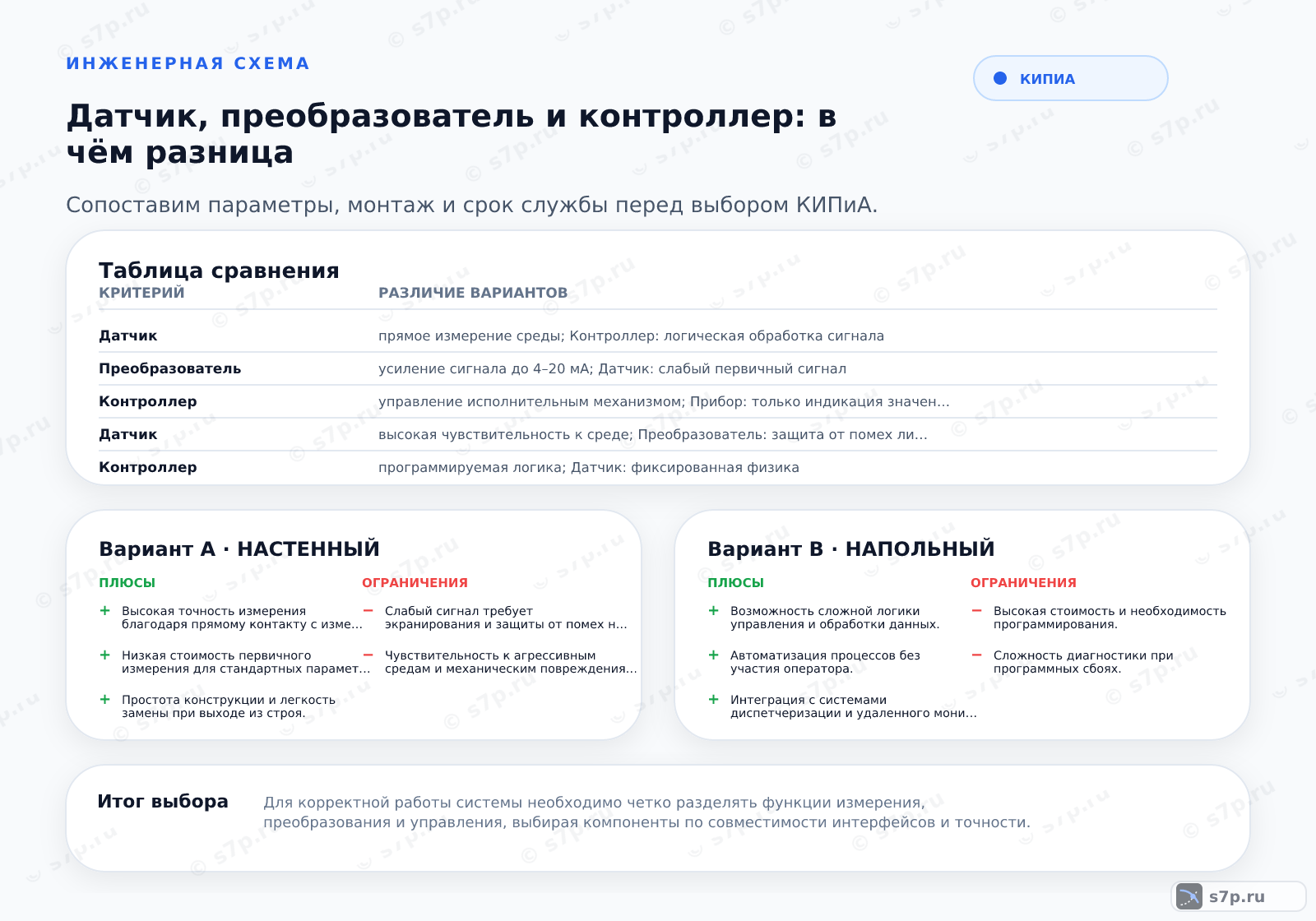 Hero-инфографика темы «Датчик, преобразователь и контроллер: в чём разница»: КИПиА; ключевые данные: Датчик фиксирует параметр, преобразователь формирует сигнал, а контроллер обрабатывает данные и управляет процессом.; Вторичный прибор — это устройство, которое получает сигнал от первичного измерительного преобразователя и отображает его. Он может быть стрелочным, цифровым или входить в состав контроллера. Его задача — индикация и, иногда, простая регистрация данных. Он не управляет процессом, а только информирует оператора о текущем состоянии системы.