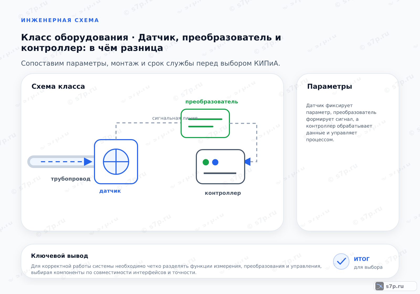 Схема класса «КИПиА» для темы «Датчик, преобразователь и контроллер: в чём разница»: ключевые параметры — Датчик фиксирует параметр, преобразователь формирует сигнал, а контроллер обрабатывает данные и управляет процессом.; Вторичный прибор — это устройство, которое получает сигнал от первичного измерительного преобразователя и отображает его. Он может быть стрелочным, цифровым или входить в состав контроллера. Его задача — индикация и, иногда, простая регистрация данных. Он не управляет процессом, а только информирует оператора о текущем состоянии системы.