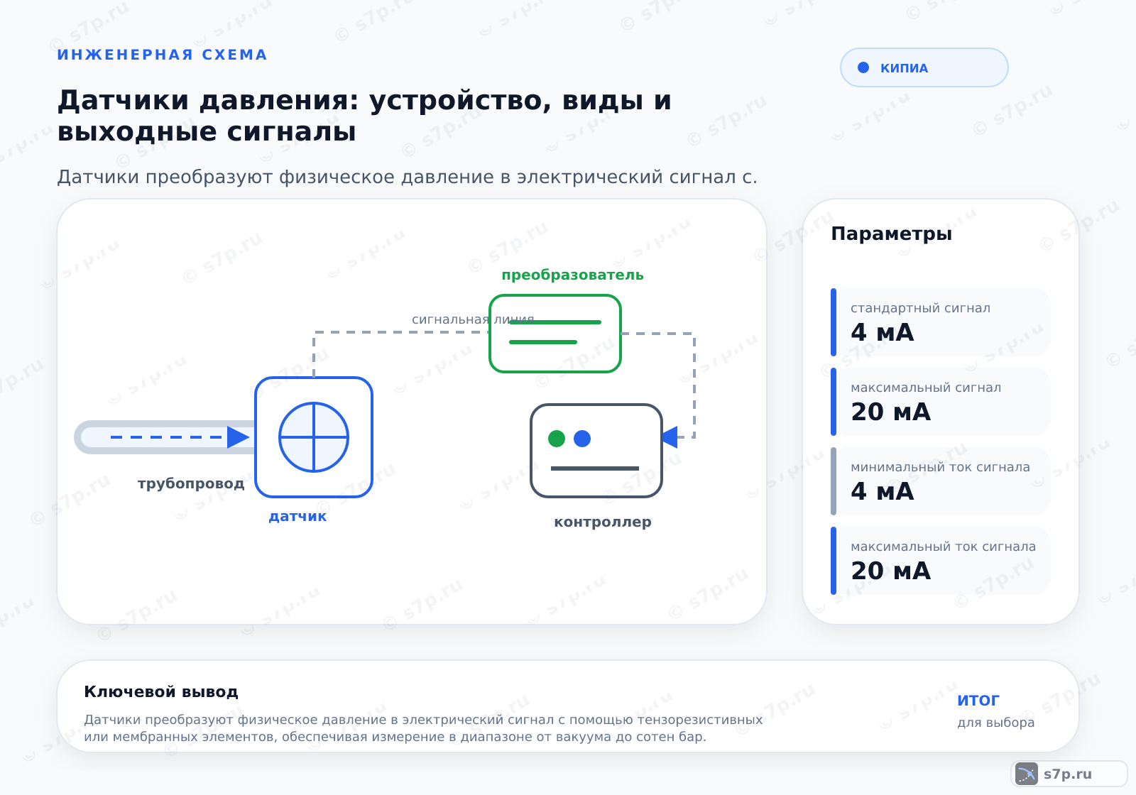 Hero-инфографика темы «Датчики давления: устройство, виды и выходные сигналы»: КИПиА; ключевые данные: стандартный сигнал — 4 мА; максимальный сигнал — 20 мА; минимальный ток сигнала — 4 мА; максимальный ток сигнала — 20 мА