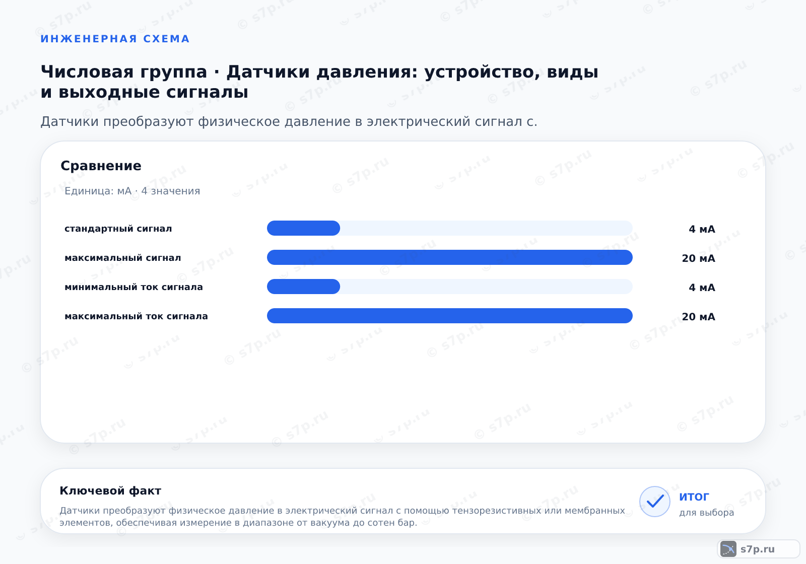 Сравнение однородных величин темы «Датчики давления: устройство, виды и выходные сигналы» (мА): стандартный сигнал — 4 мА; максимальный сигнал — 20 мА; минимальный ток сигнала — 4 мА; максимальный ток сигнала — 20 мА