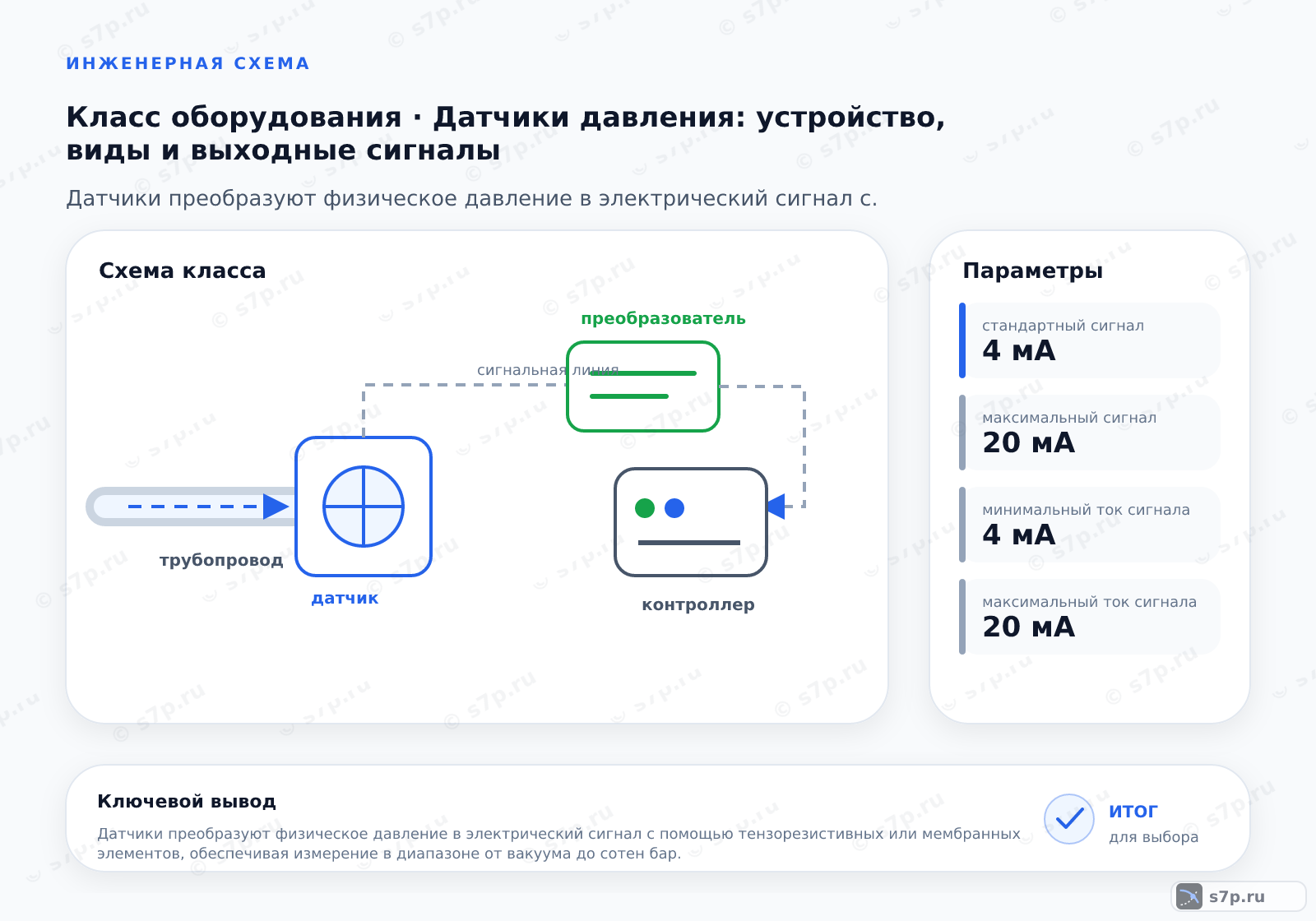 Схема класса «КИПиА» для темы «Датчики давления: устройство, виды и выходные сигналы»: ключевые параметры — стандартный сигнал — 4 мА; максимальный сигнал — 20 мА; минимальный ток сигнала — 4 мА; максимальный ток сигнала — 20 мА