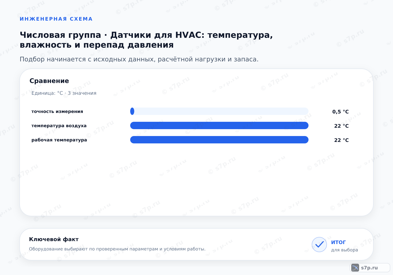 Сравнение однородных величин темы «Датчики для HVAC: температура, влажность и перепад давления» (°C): точность измерения — 0,5 °C; температура воздуха — 22 °C; рабочая температура — 22 °C