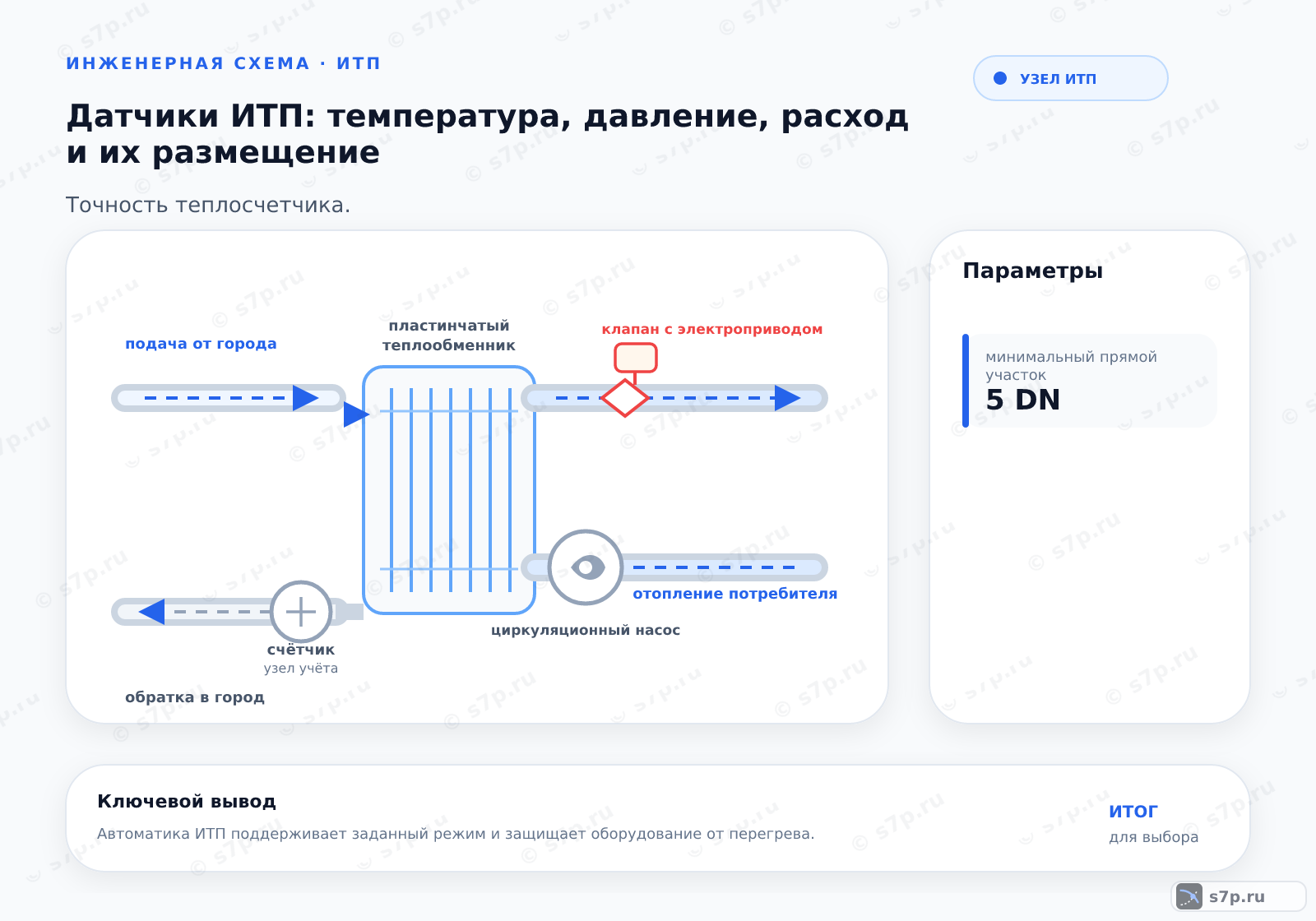 Hero-инфографика темы «Датчики ИТП: температура, давление, расход и их размещение»: узел ИТП; ключевые данные: минимальный прямой участок — 5 DN
