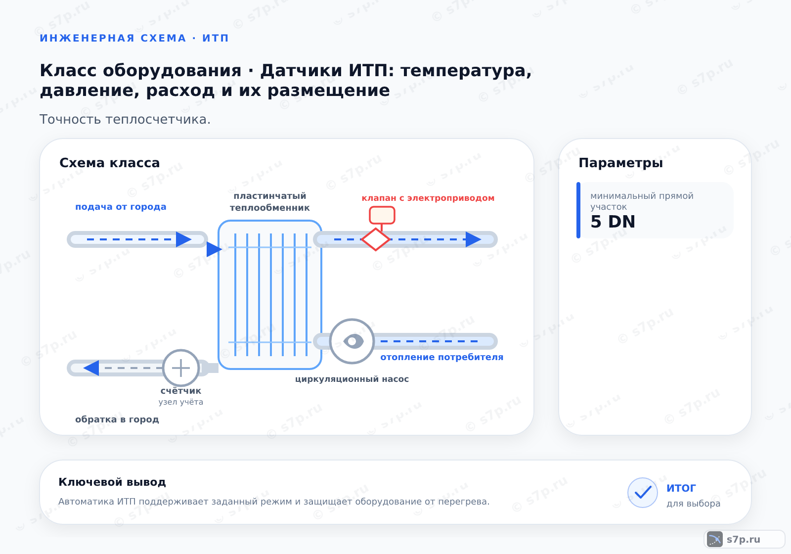 Схема класса «узел ИТП» для темы «Датчики ИТП: температура, давление, расход и их размещение»: ключевые параметры — минимальный прямой участок — 5 DN