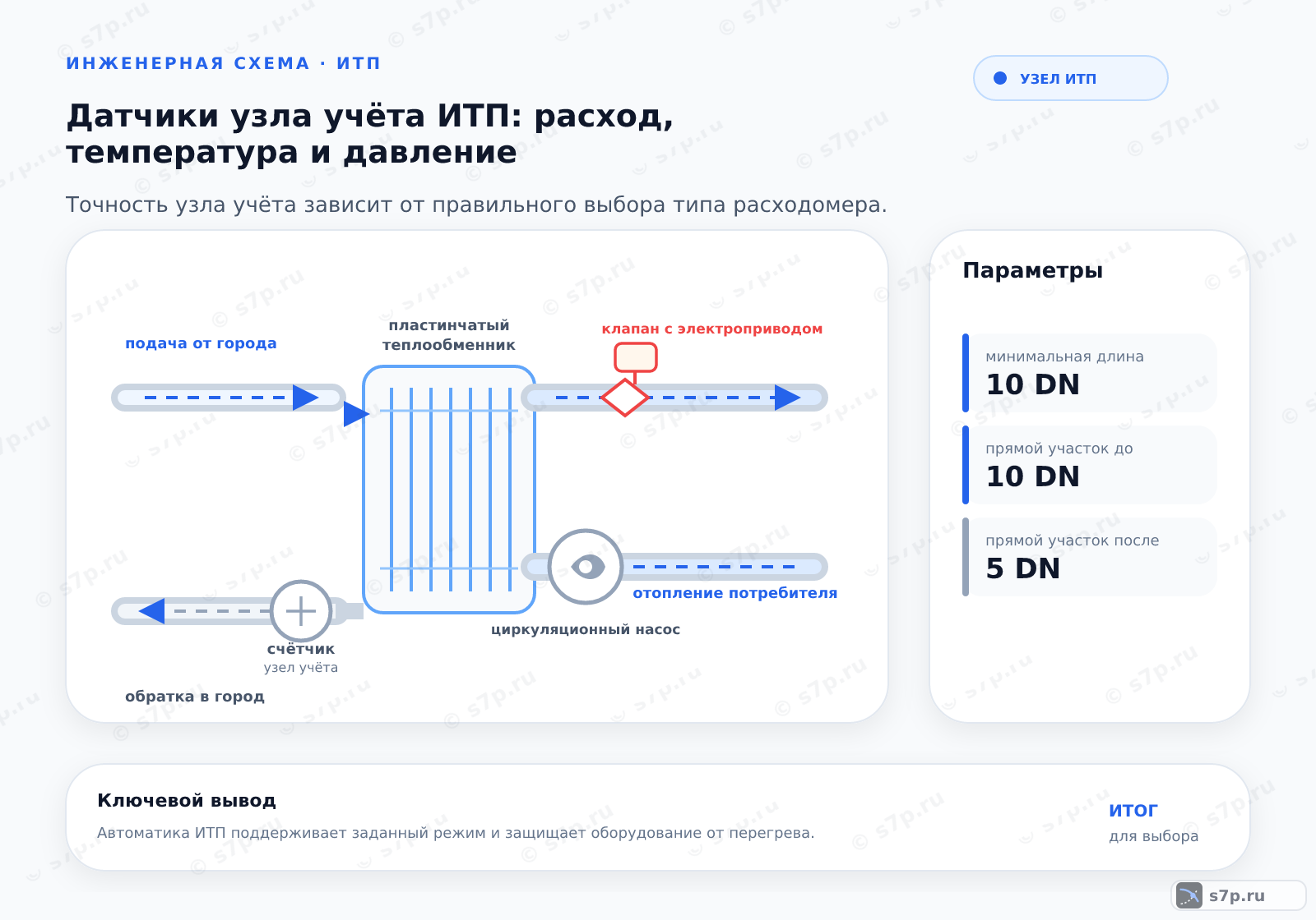 Hero-инфографика темы «Датчики узла учёта ИТП: расход, температура и давление»: узел ИТП; ключевые данные: минимальная длина — 10 DN; прямой участок до — 10 DN; прямой участок после — 5 DN