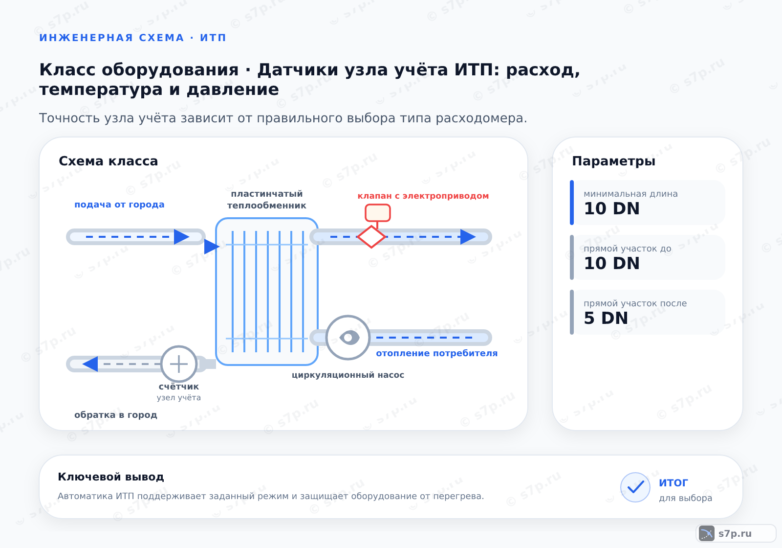 Схема класса «узел ИТП» для темы «Датчики узла учёта ИТП: расход, температура и давление»: ключевые параметры — минимальная длина — 10 DN; прямой участок до — 10 DN; прямой участок после — 5 DN