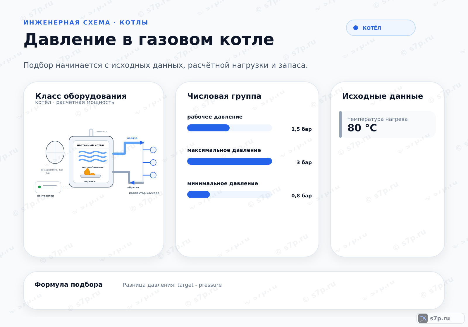 Hero-инфографика темы «Давление в газовом котле»: котёл; ключевые данные: рабочее давление — 1,5 бар; максимальное давление — 3 бар; минимальное давление — 0,8 бар; температура нагрева — 80 °C