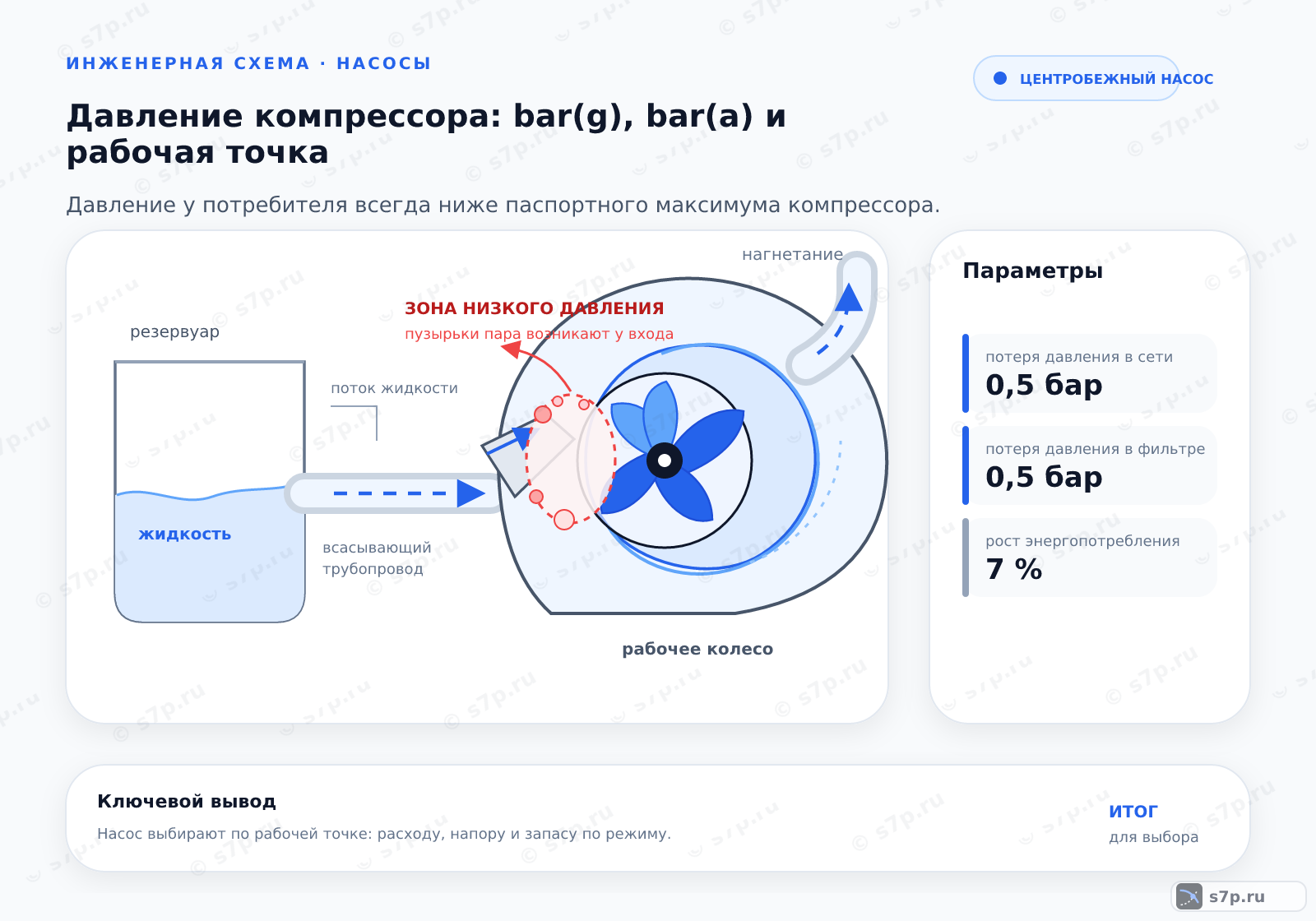 Hero-инфографика темы «Давление компрессора: bar(g), bar(a) и рабочая точка»: компрессор; ключевые данные: потеря давления в сети — 0,5 бар; потеря давления в фильтре — 0,5 бар; рост энергопотребления — 7 %