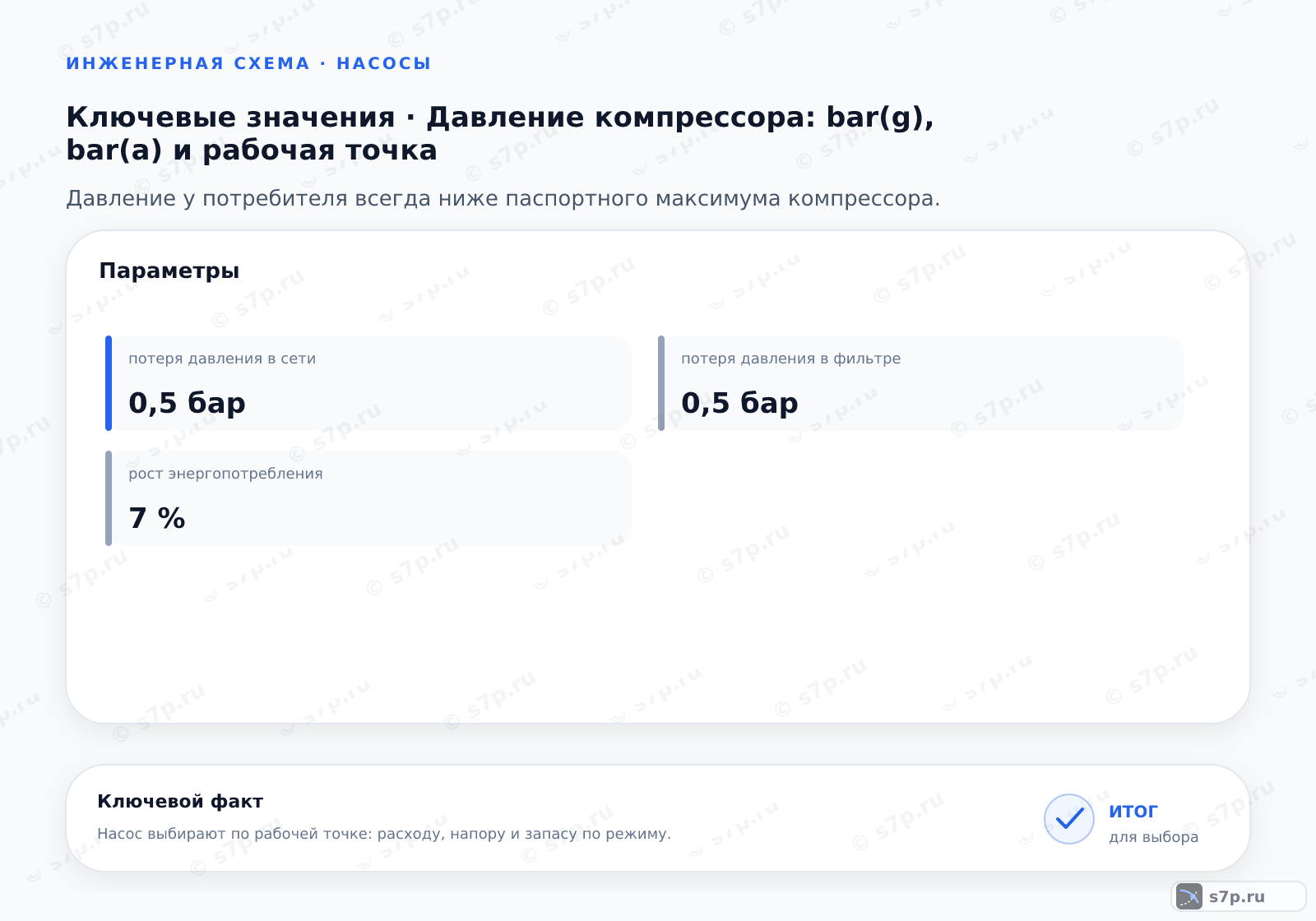 Карточки ключевых значений темы «Давление компрессора: bar(g), bar(a) и рабочая точка»: потеря давления в сети — 0,5 бар; потеря давления в фильтре — 0,5 бар