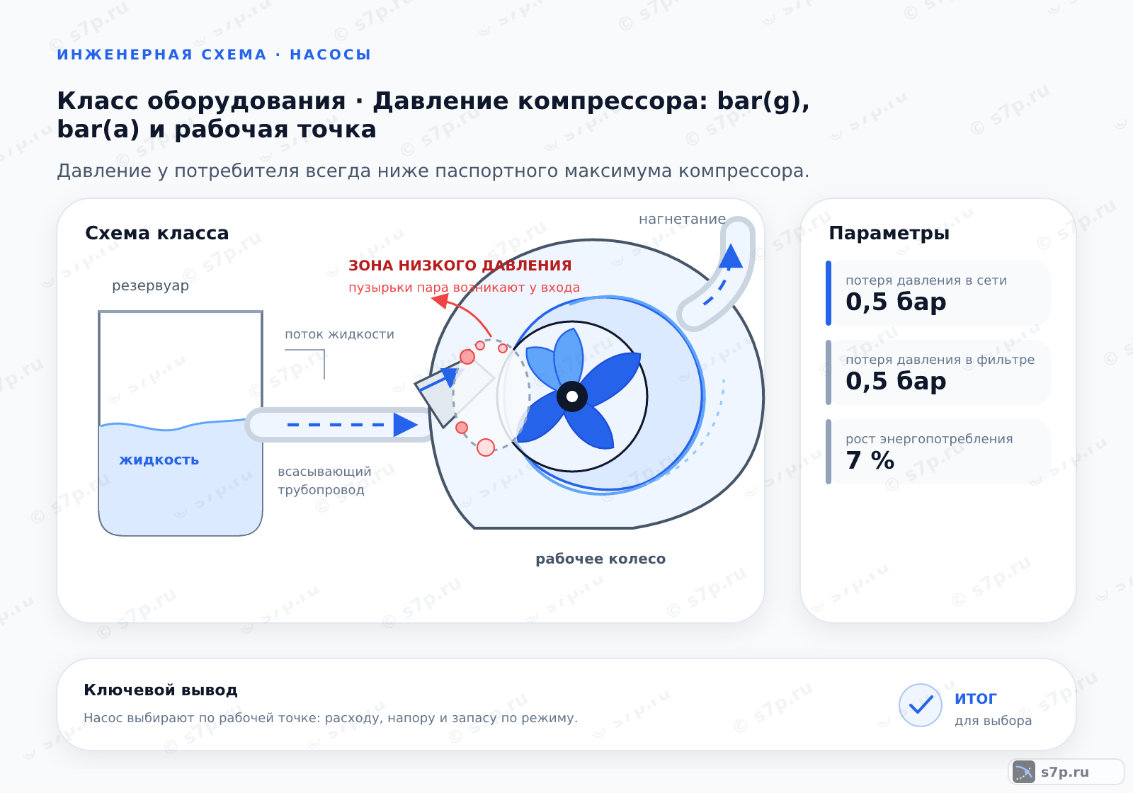 Схема класса «компрессор» для темы «Давление компрессора: bar(g), bar(a) и рабочая точка»: ключевые параметры — потеря давления в сети — 0,5 бар; потеря давления в фильтре — 0,5 бар; рост энергопотребления — 7 %