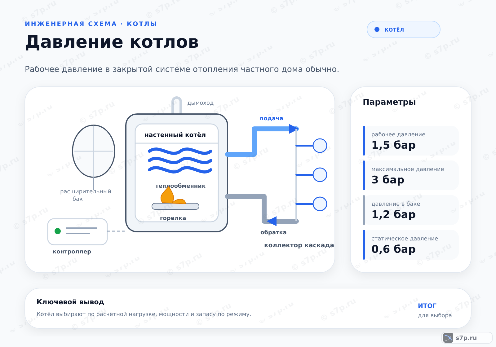 Hero-инфографика темы «Давление котлов»: котёл; ключевые данные: рабочее давление — 1,5 бар; максимальное давление — 3 бар; рабочее давление — 1,5 бар; максимальное давление — 3 бар; давление в баке — 1,2 бар