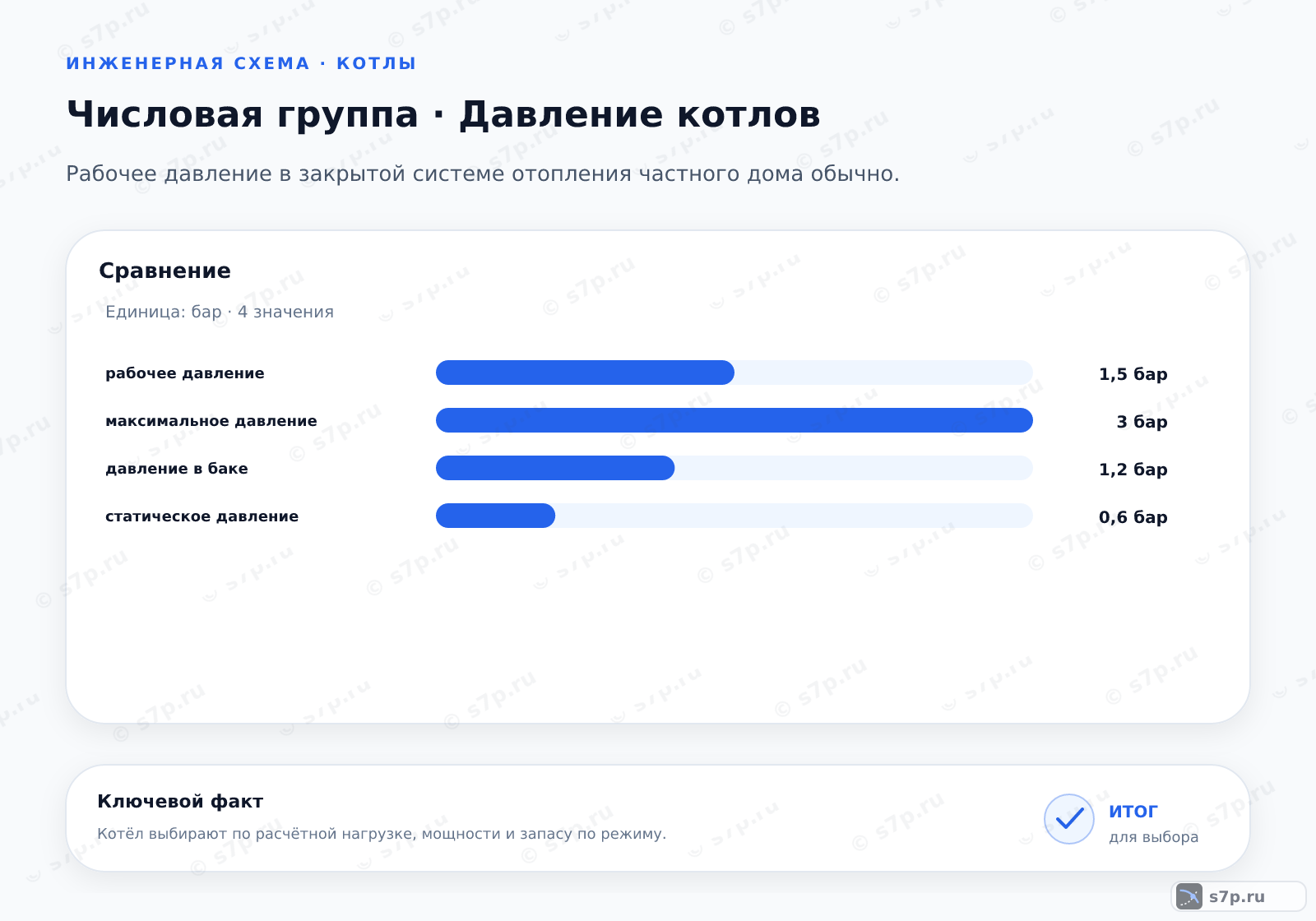 Сравнение однородных величин темы «Давление котлов» (бар): рабочее давление — 1,5 бар; максимальное давление — 3 бар; давление в баке — 1,2 бар; статическое давление — 0,6 бар