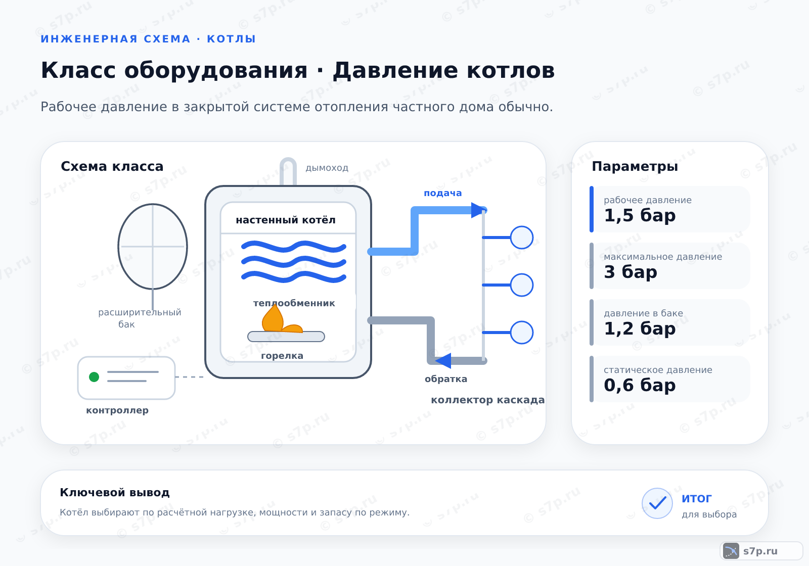 Схема класса «котёл» для темы «Давление котлов»: ключевые параметры — рабочее давление — 1,5 бар; максимальное давление — 3 бар; рабочее давление — 1,5 бар; максимальное давление — 3 бар; давление в баке — 1,2 бар