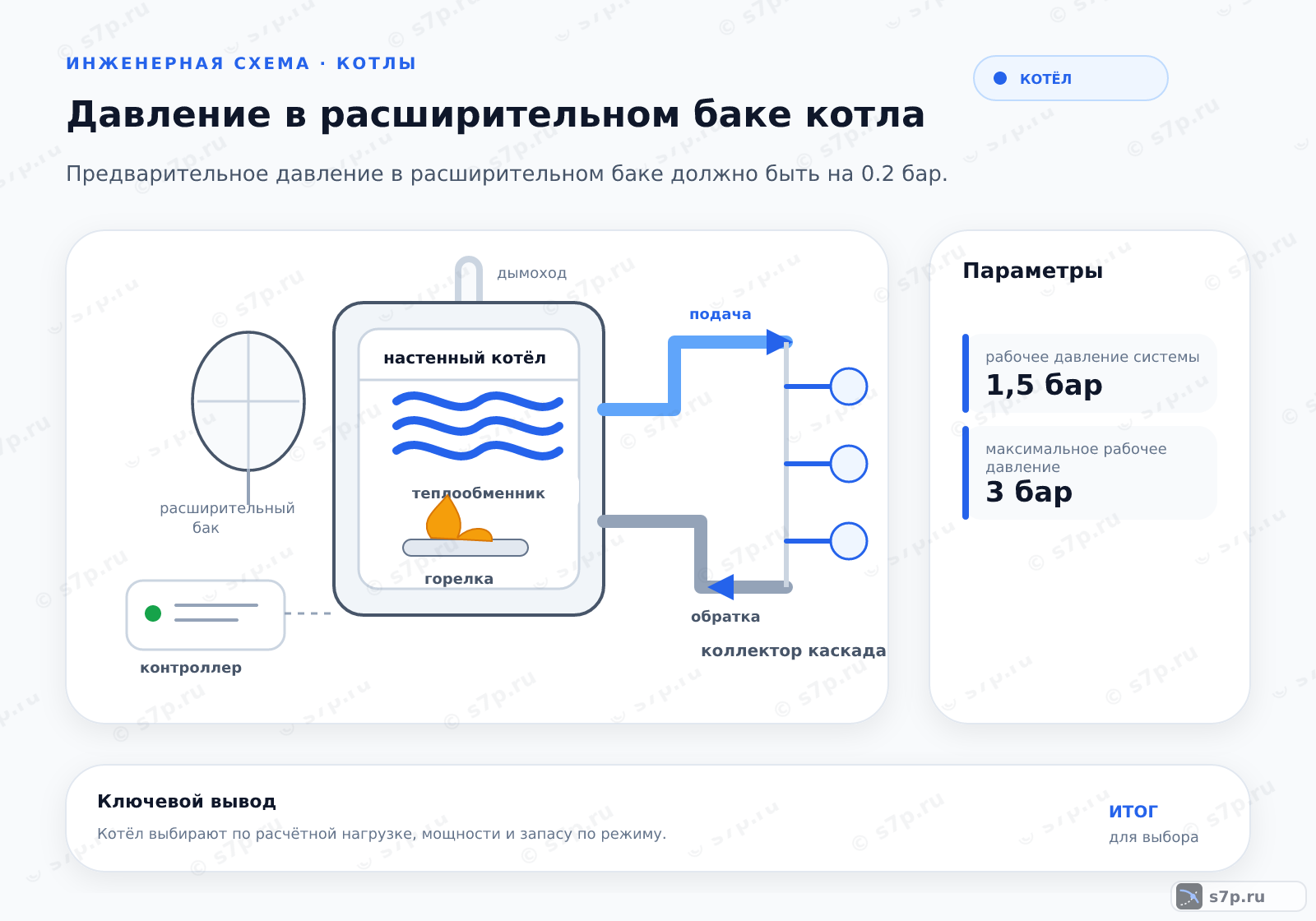Hero-инфографика темы «Давление в расширительном баке котла»: котёл; ключевые данные: рабочее давление системы — 1,5 бар; максимальное рабочее давление — 3 бар