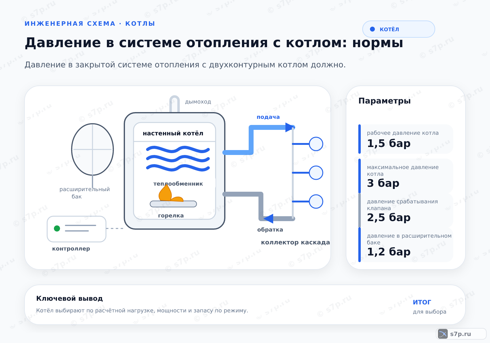 Hero-инфографика темы «Давление в системе отопления с котлом: нормы»: котёл; ключевые данные: рабочее давление котла — 1,5 бар; максимальное давление котла — 3 бар; давление срабатывания клапана — 2,5 бар; рабочее давление котла — 1,5 бар; давление в расширительном баке — 1,2 бар