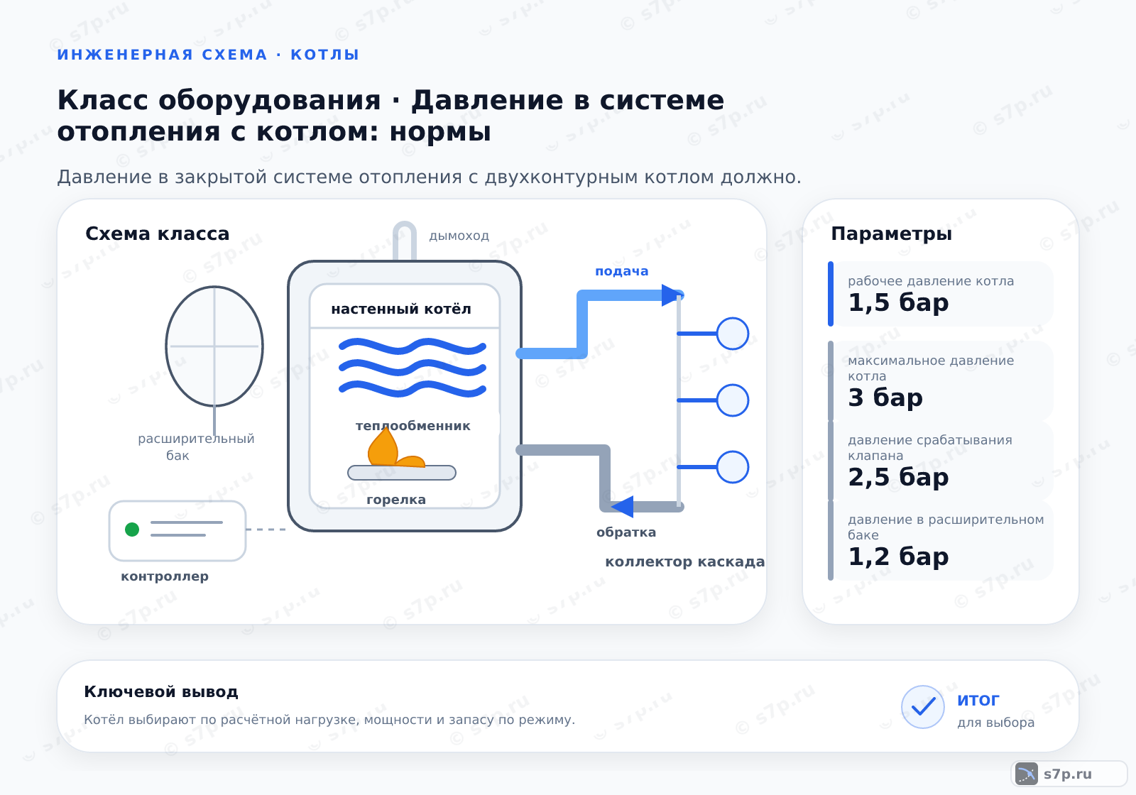 Схема класса «котёл» для темы «Давление в системе отопления с котлом: нормы»: ключевые параметры — рабочее давление котла — 1,5 бар; максимальное давление котла — 3 бар; давление срабатывания клапана — 2,5 бар; рабочее давление котла — 1,5 бар; давление в расширительном баке — 1,2 бар