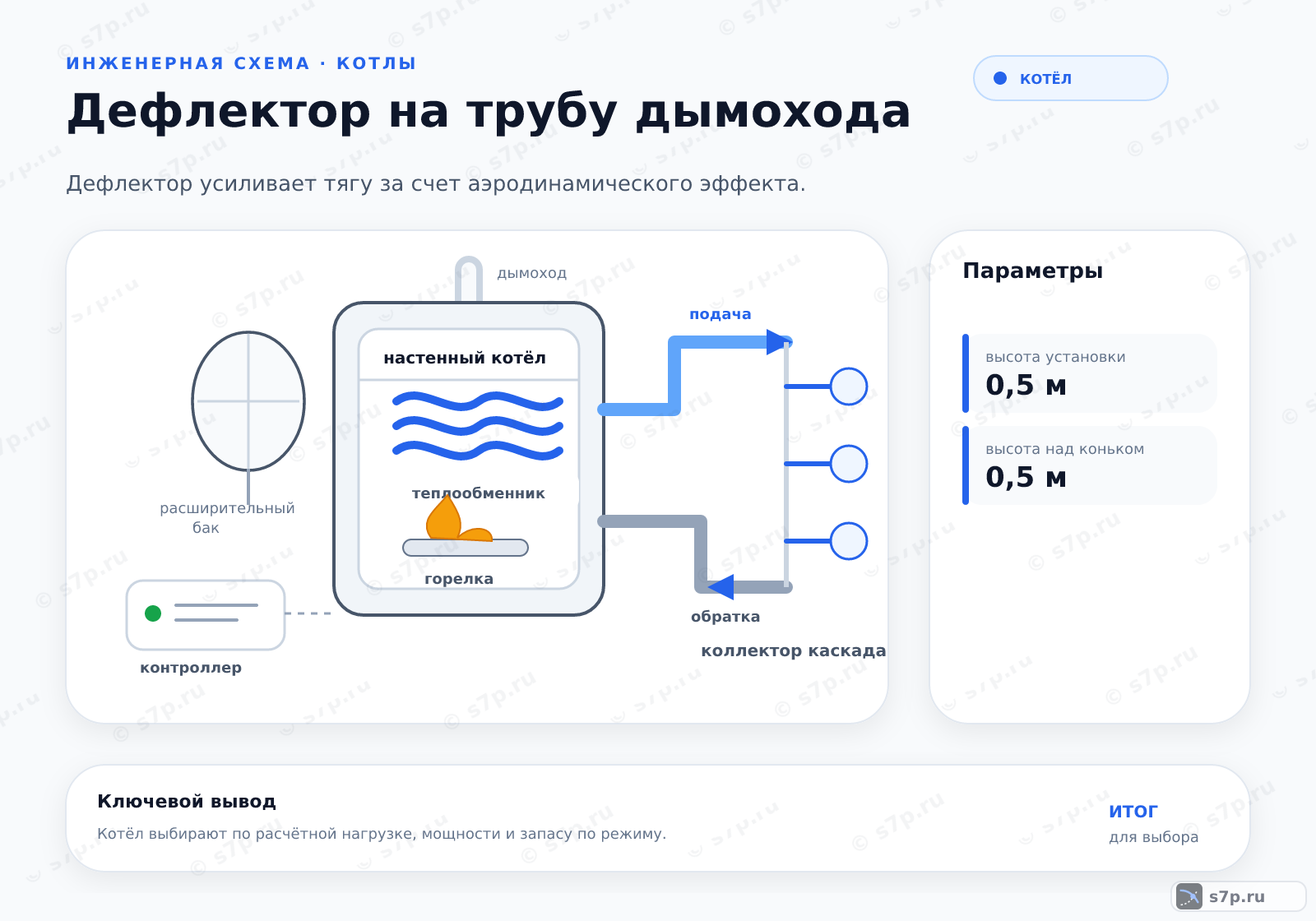 Hero-инфографика темы «Дефлектор на трубу дымохода»: котёл; ключевые данные: высота установки — 0,5 м; высота над коньком — 0,5 м