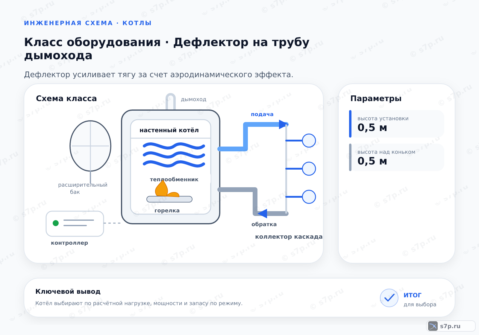 Схема класса «котёл» для темы «Дефлектор на трубу дымохода»: ключевые параметры — высота установки — 0,5 м; высота над коньком — 0,5 м