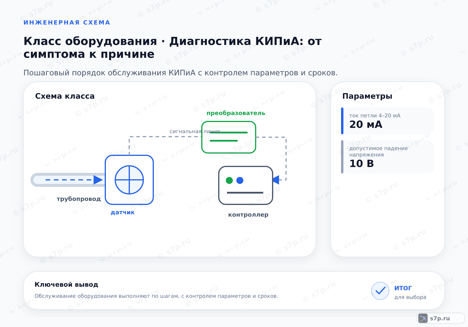 Схема класса «КИПиА» для темы «Диагностика КИПиА: от симптома к причине»: ключевые параметры — ток петли 4–20 мА — 20 мА; допустимое падение напряжения — 10 В