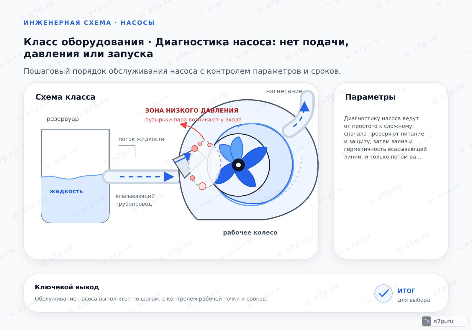 Схема класса «насос» для темы «Диагностика насоса: нет подачи, давления или запуска»: ключевые параметры — Диагностику насоса ведут от простого к сложному: сначала проверяют питание и защиту, затем залив и герметичность всасывающей линии, и только потом разбирают гидравлику и износ; Три частых отказа — нет запуска, нет подачи и падение напора — имеют разные причины и проверяются по отдельным признакам