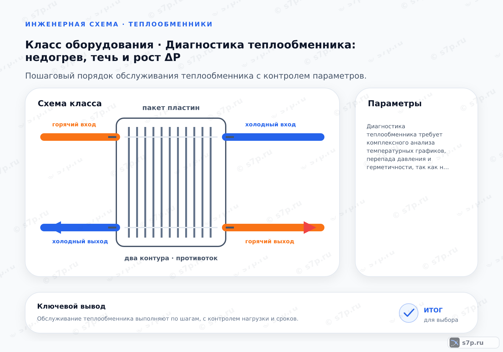 Схема класса «теплообменник» для темы «Диагностика теплообменника: недогрев, течь и рост ΔP»: ключевые параметры — Диагностика теплообменника требует комплексного анализа температурных графиков, перепада давления и герметичности, так как недогрев, рост сопротивления и течи имеют разные первопричины, требующие специфических методов проверки.; Падение расхода может быть вызвано засорением входных фильтров, закрытием задвижек или неисправностью насоса. Проверьте показания расходомеров и манометров до и после теплообменника. Если перепад давления на аппарате низкий, а расход мал, проблема вне теплообменника. Если перепад давления высокий, возможно, засорены трубы. Проверьте работу регуляторов расхода и их приводов. Убедитесь, что в системе нет воздушных пробок, блокирующих поток. Корректировка работы насоса или очистка фильтров должна восстановить проектный расход.
