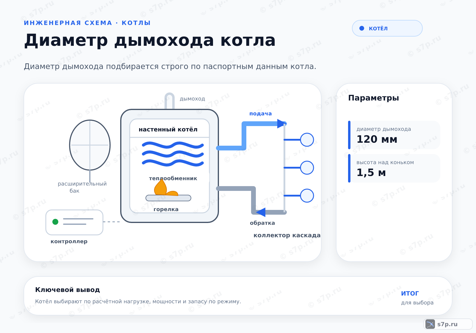 Hero-инфографика темы «Диаметр дымохода котла»: котёл; ключевые данные: диаметр дымохода — 120 мм; высота над коньком — 1,5 м