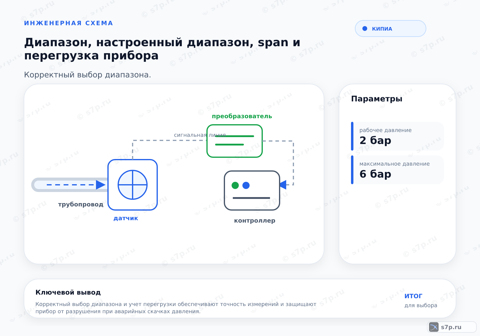 Hero-инфографика темы «Диапазон, настроенный диапазон, span и перегрузка прибора»: КИПиА; ключевые данные: рабочее давление — 2 бар; максимальное давление — 6 бар; рабочее давление — 2 бар; максимальное давление — 6 бар