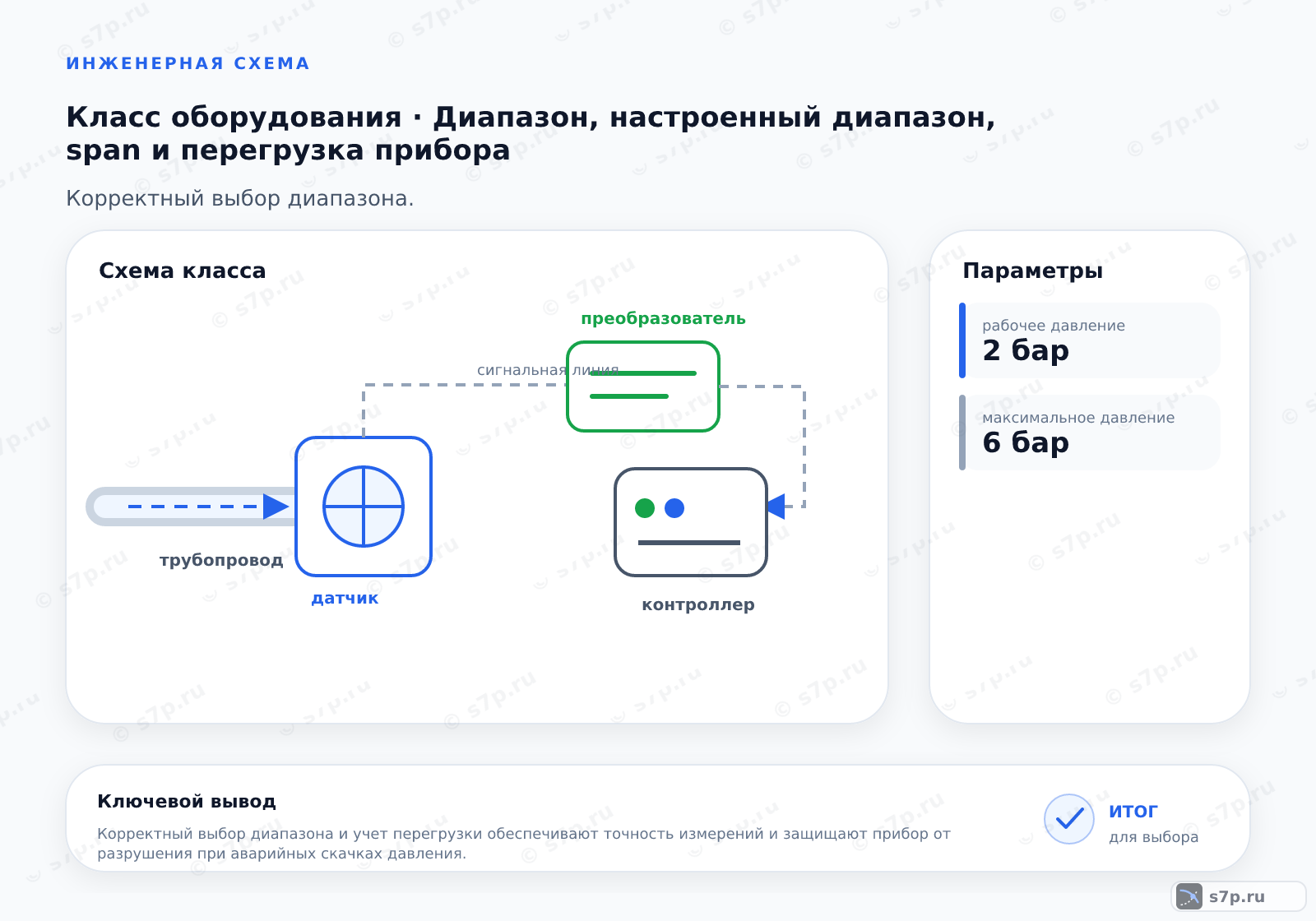Схема класса «КИПиА» для темы «Диапазон, настроенный диапазон, span и перегрузка прибора»: ключевые параметры — рабочее давление — 2 бар; максимальное давление — 6 бар; рабочее давление — 2 бар; максимальное давление — 6 бар
