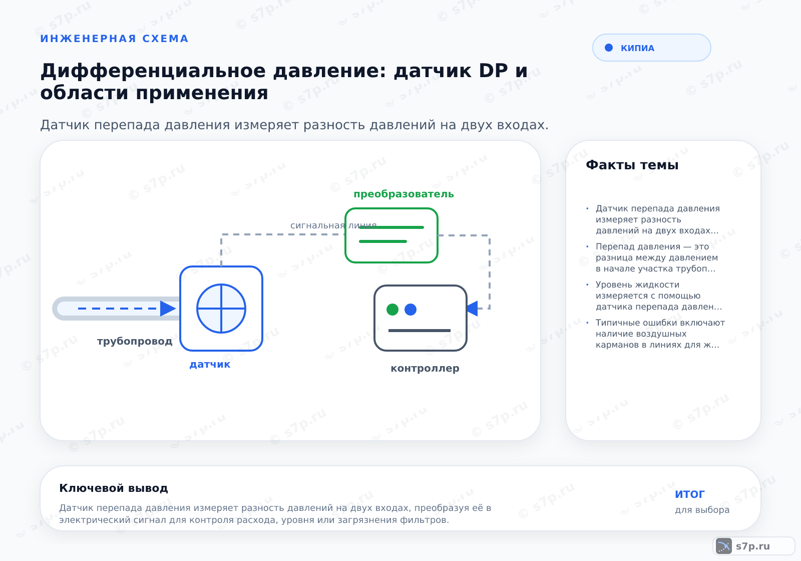 Hero-инфографика темы «Дифференциальное давление: датчик DP и области применения»: КИПиА; ключевые данные: Датчик перепада давления измеряет разность давлений на двух входах, преобразуя её в электрический сигнал для контроля расхода, уровня или загрязнения фильтров.; Перепад давления — это разница между давлением в начале участка трубопровода или элемента системы и давлением в его конце. Эта величина возникает из-за гидравлического сопротивления, которое оказывают труба, арматура или фильтры движущейся среде. Измерение этой разницы позволяет косвенно определять расход жидкости или газа, так как расход пропорционален квадратному корню из перепада давления. В системах отопления перепад давления указывает на работу циркуляционного насоса и балансировку контура. Если перепад слишком велик, это может свидетельствовать о засорении или неисправности оборудования.