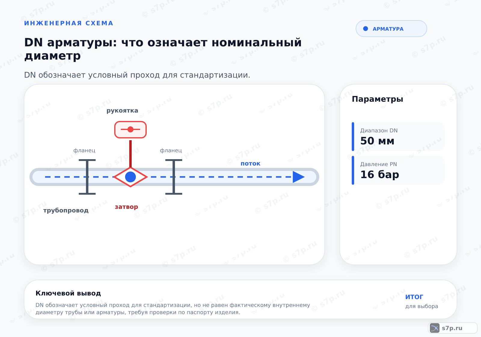 Hero-инфографика темы «DN арматуры: что означает номинальный диаметр»: арматура; ключевые данные: Диапазон DN — 50 мм; Давление PN — 16 бар