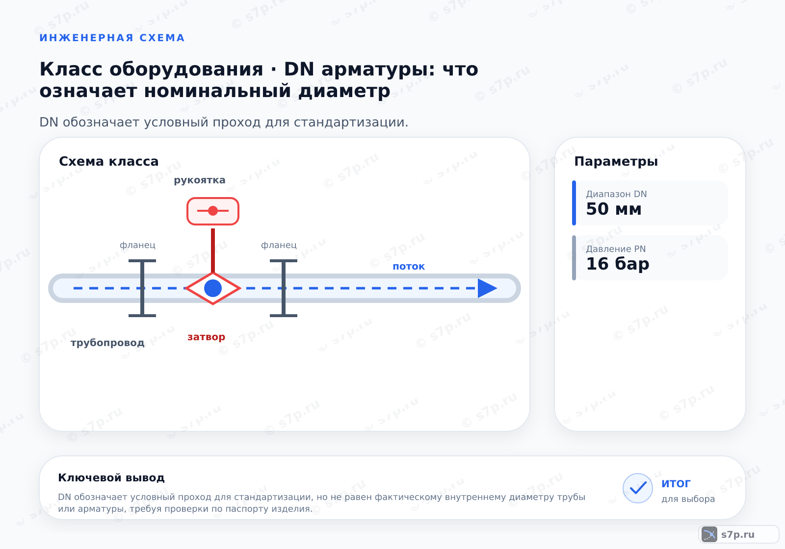 Схема класса «арматура» для темы «DN арматуры: что означает номинальный диаметр»: ключевые параметры — Диапазон DN — 50 мм; Давление PN — 16 бар