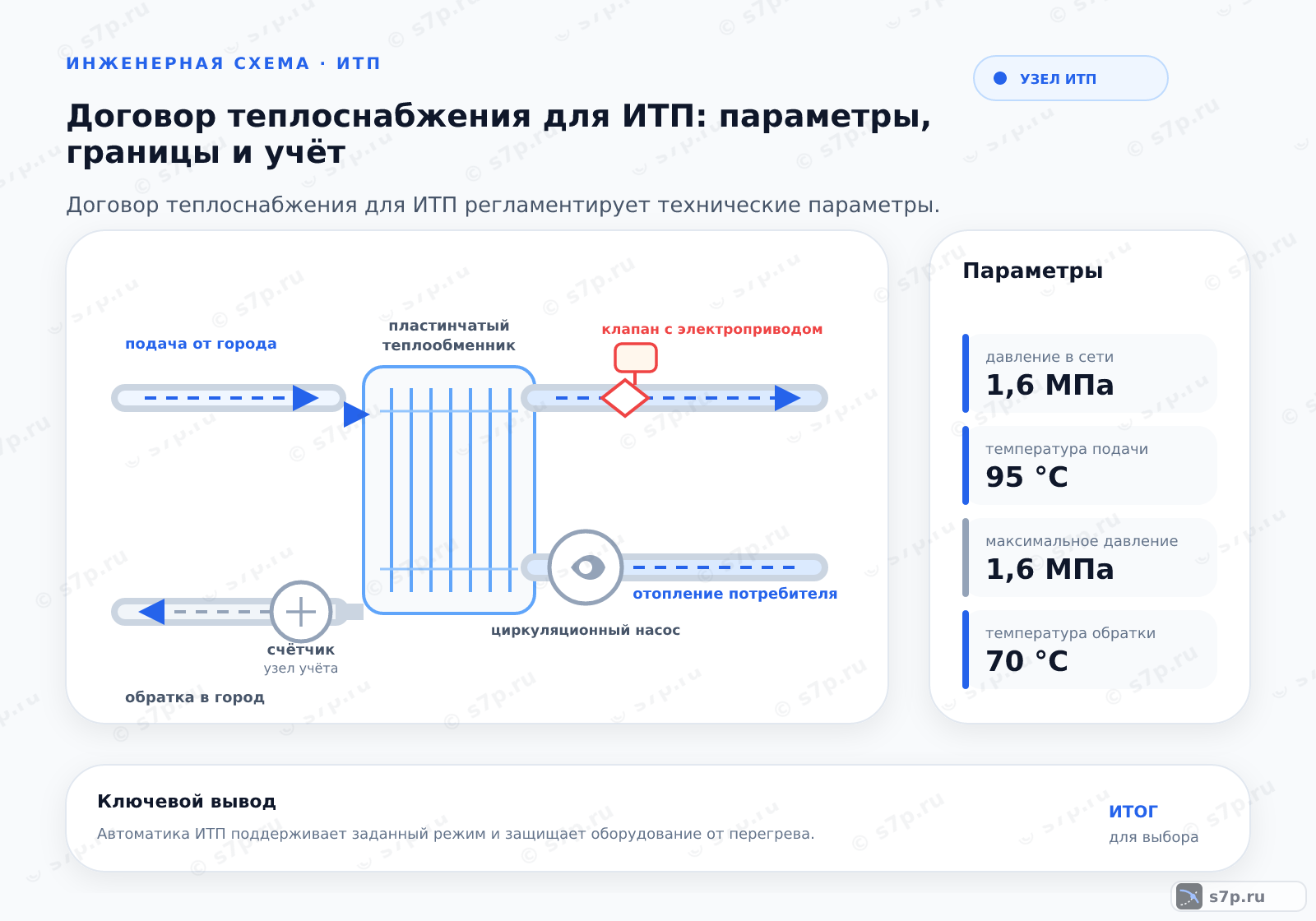 Hero-инфографика темы «Договор теплоснабжения для ИТП: параметры, границы и учёт»: узел ИТП; ключевые данные: давление в сети — 1,6 МПа; температура подачи — 95 °C; максимальное давление — 1,6 МПа; температура обратки — 70 °C