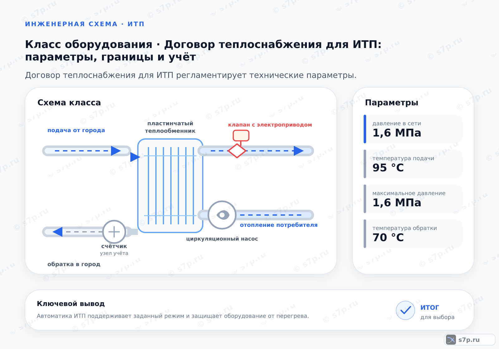 Схема класса «узел ИТП» для темы «Договор теплоснабжения для ИТП: параметры, границы и учёт»: ключевые параметры — давление в сети — 1,6 МПа; температура подачи — 95 °C; максимальное давление — 1,6 МПа; температура обратки — 70 °C
