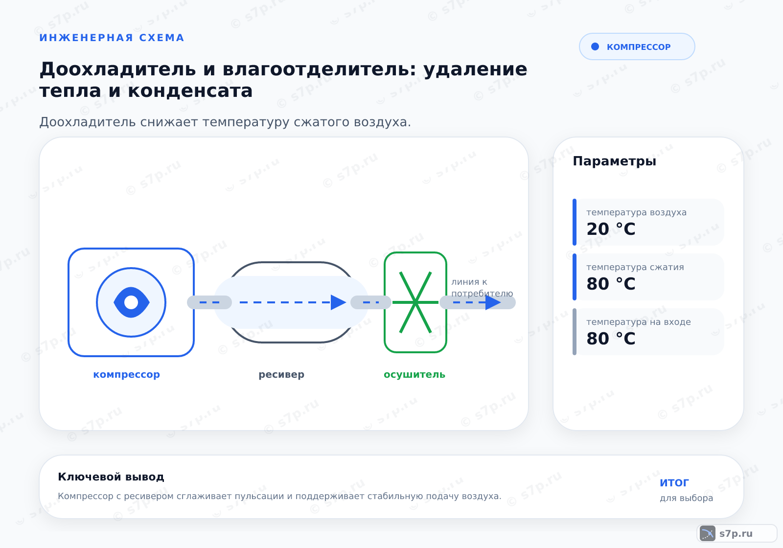 Hero-инфографика темы «Доохладитель и влагоотделитель: удаление тепла и конденсата»: компрессор; ключевые данные: температура воздуха — 20 °C; температура сжатия — 80 °C; температура на входе — 80 °C