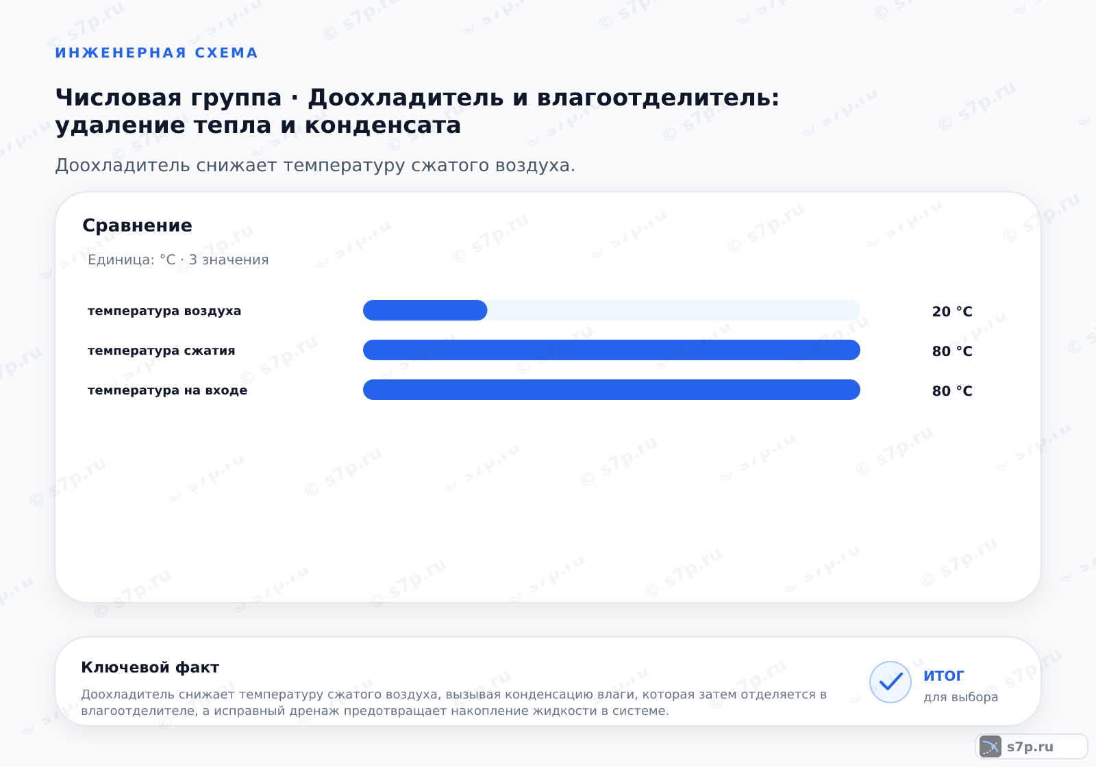 Сравнение однородных величин темы «Доохладитель и влагоотделитель: удаление тепла и конденсата» (°C): температура воздуха — 20 °C; температура сжатия — 80 °C; температура на входе — 80 °C