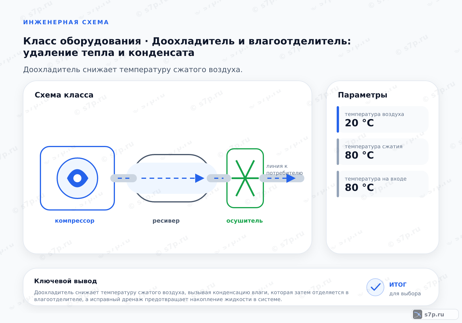 Схема класса «компрессор» для темы «Доохладитель и влагоотделитель: удаление тепла и конденсата»: ключевые параметры — температура воздуха — 20 °C; температура сжатия — 80 °C; температура на входе — 80 °C