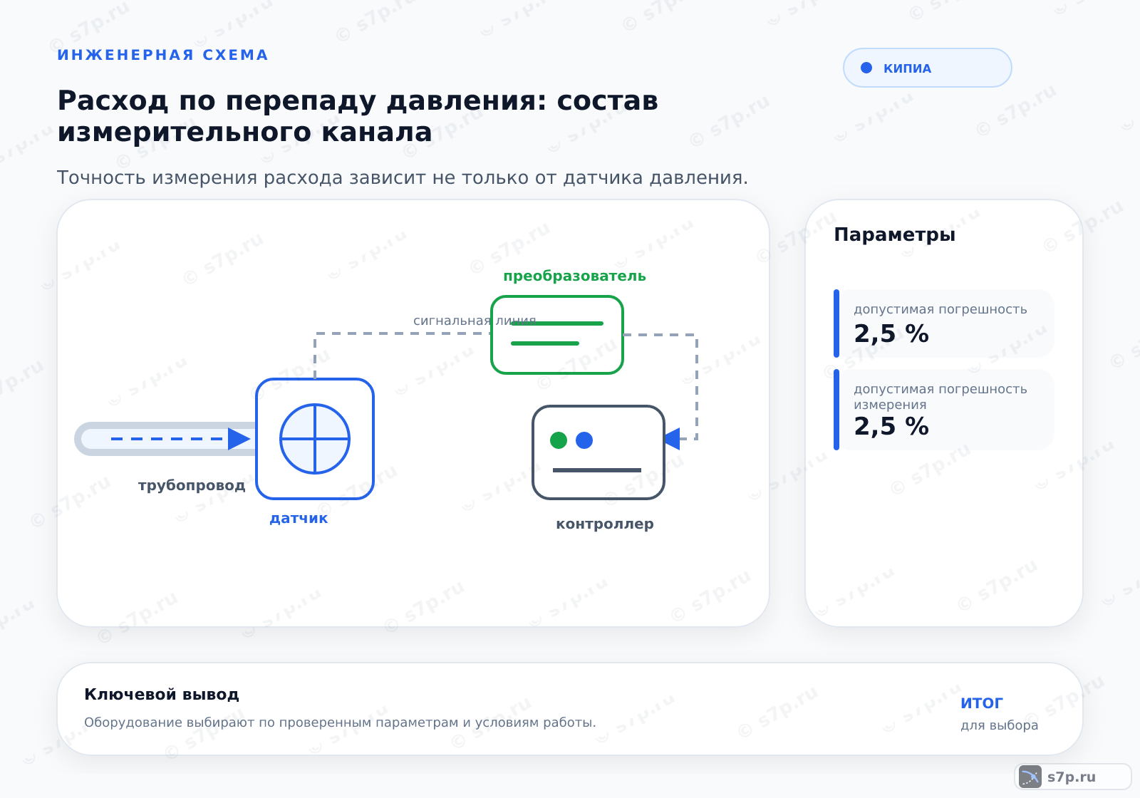 Hero-инфографика темы «Расход по перепаду давления: состав измерительного канала»: КИПиА; ключевые данные: допустимая погрешность — 2,5 %; допустимая погрешность измерения — 2,5 %