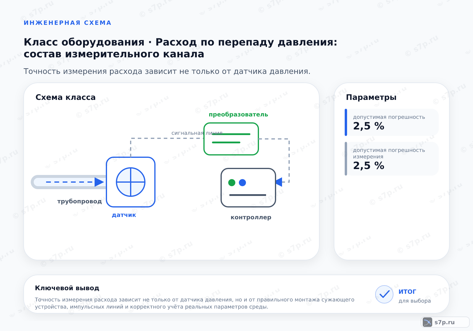 Схема класса «КИПиА» для темы «Расход по перепаду давления: состав измерительного канала»: ключевые параметры — допустимая погрешность — 2,5 %; допустимая погрешность измерения — 2,5 %