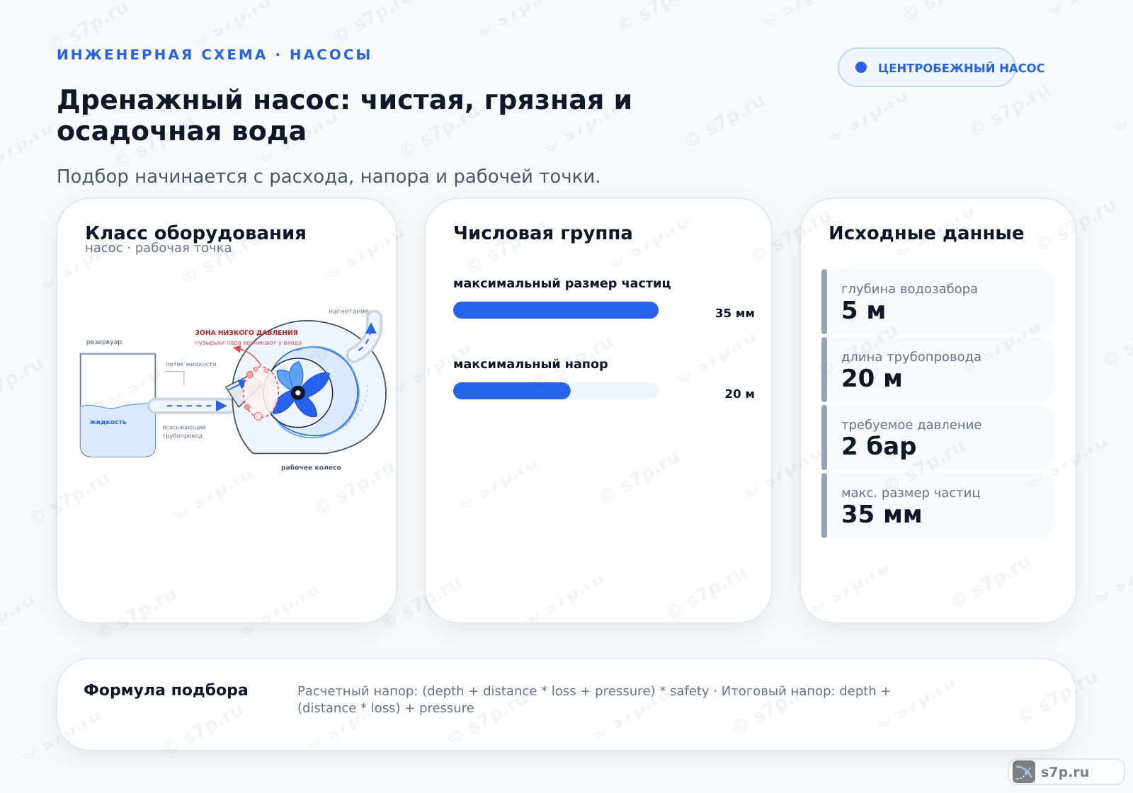 Hero-инфографика темы «Дренажный насос: чистая, грязная и осадочная вода»: насос; ключевые данные: максимальный размер частиц — 35 мм; максимальный напор — 20 м; глубина водозабора — 5 м; длина трубопровода — 20 м; требуемое давление — 2 бар