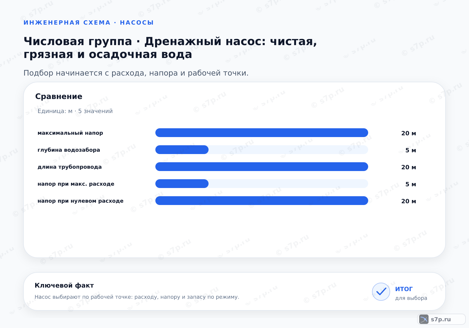Сравнение однородных величин темы «Дренажный насос: чистая, грязная и осадочная вода» (м): максимальный напор — 20 м; глубина водозабора — 5 м; длина трубопровода — 20 м; напор при макс. расходе — 5 м; напор при нулевом расходе — 20 м