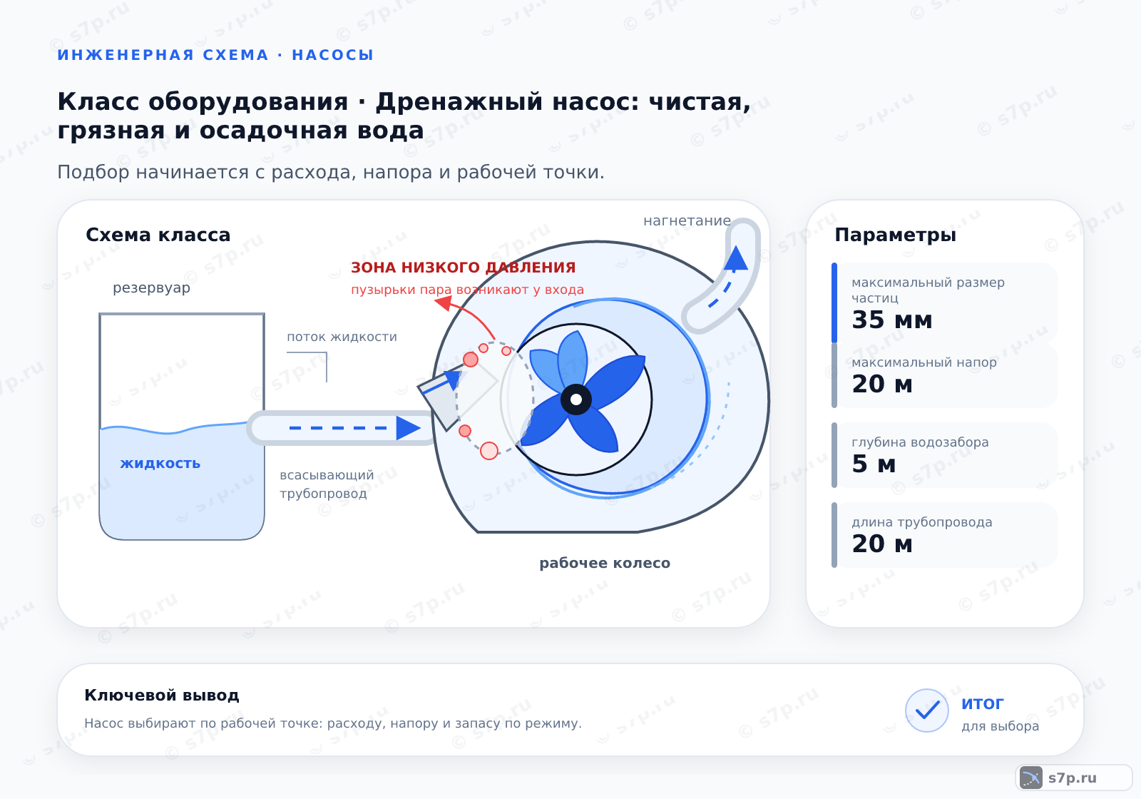 Схема класса «насос» для темы «Дренажный насос: чистая, грязная и осадочная вода»: ключевые параметры — максимальный размер частиц — 35 мм; максимальный напор — 20 м; глубина водозабора — 5 м; длина трубопровода — 20 м; требуемое давление — 2 бар