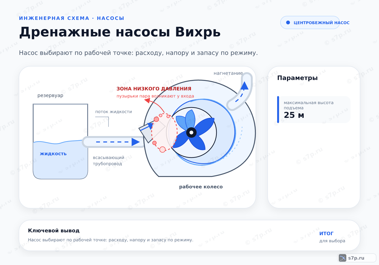 Hero-инфографика темы «Дренажные насосы Вихрь»: насос; ключевые данные: максимальная высота подъема — 25 м