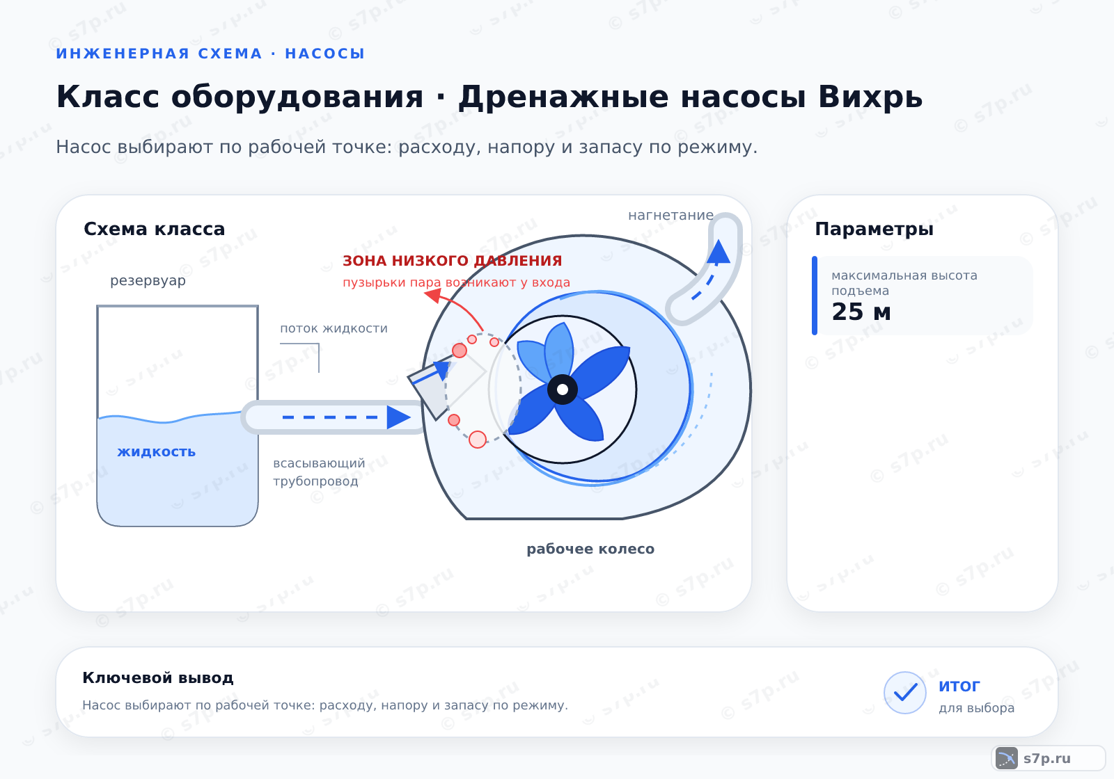Схема класса «насос» для темы «Дренажные насосы Вихрь»: ключевые параметры — максимальная высота подъема — 25 м