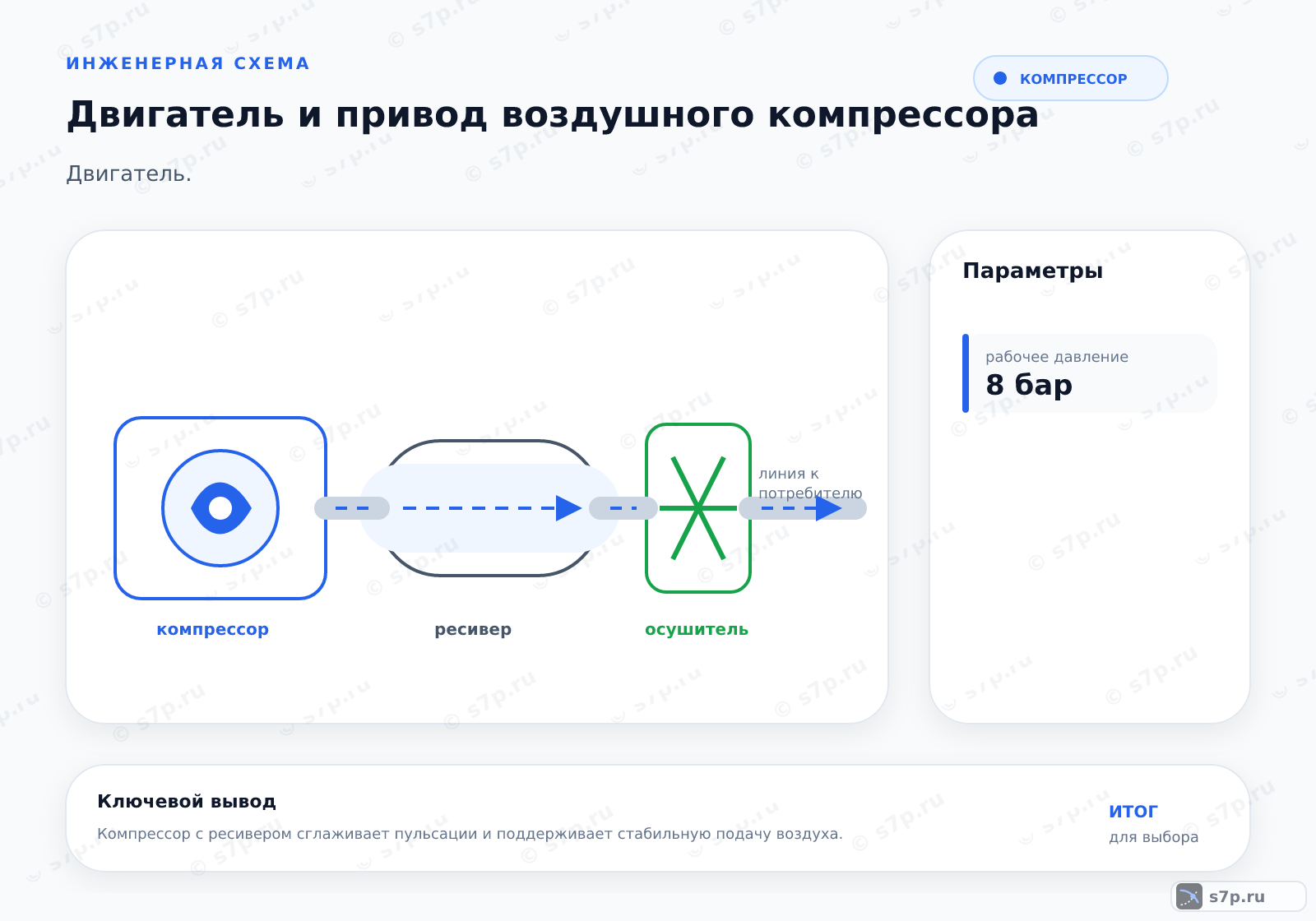 Hero-инфографика темы «Двигатель и привод воздушного компрессора»: компрессор; ключевые данные: рабочее давление — 8 бар