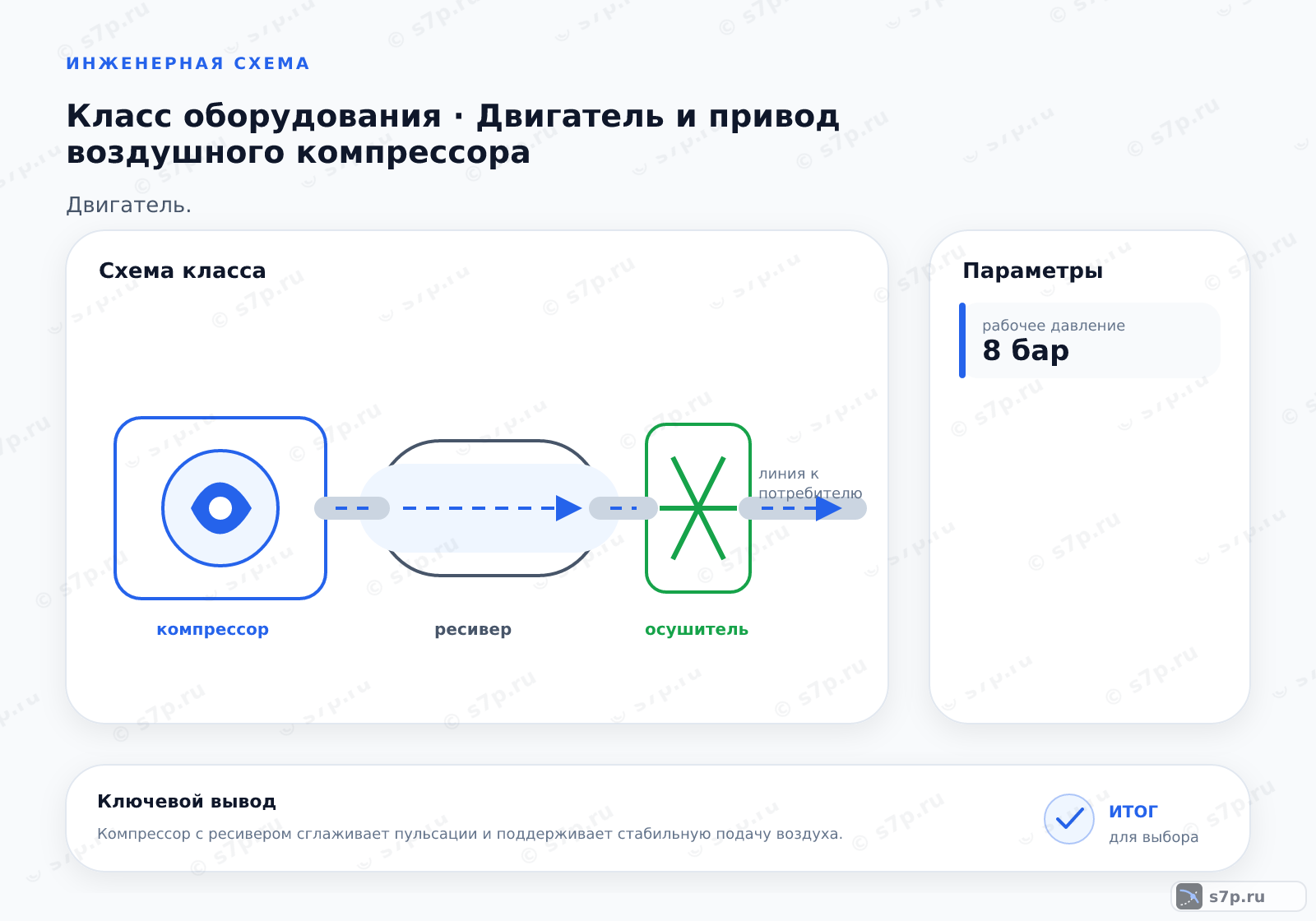 Схема класса «компрессор» для темы «Двигатель и привод воздушного компрессора»: ключевые параметры — рабочее давление — 8 бар