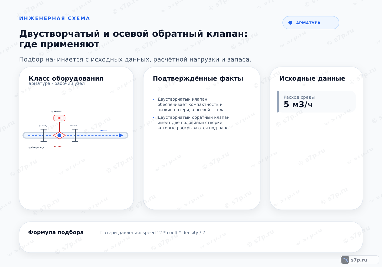 Hero-инфографика темы «Двустворчатый и осевой обратный клапан: где применяют»: арматура; ключевые данные: Расход среды — 5 м3/ч; Потери при расходе — 0,03 бар